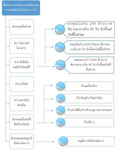 ขั้นตอน boi